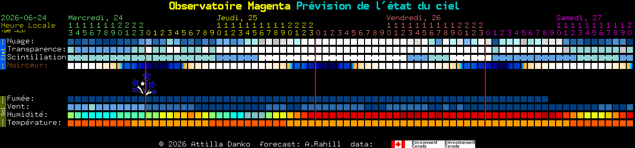 Current forecast for Observatoire Magenta Clear Sky Chart