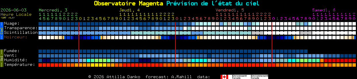Current forecast for Observatoire Magenta Clear Sky Chart