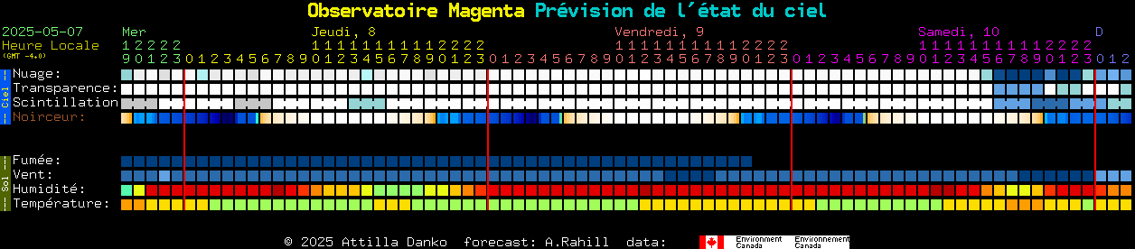 Current forecast for Observatoire Magenta Clear Sky Chart