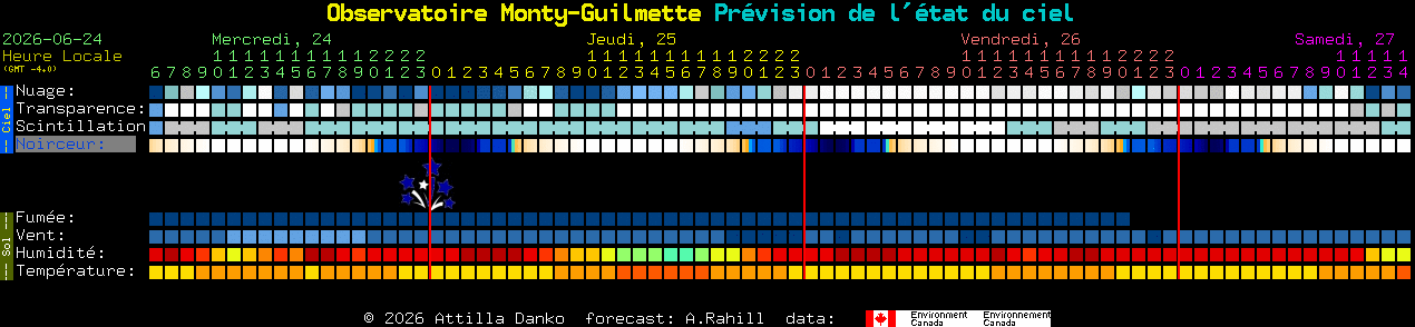 Current forecast for Observatoire Monty-Guilmette Clear Sky Chart