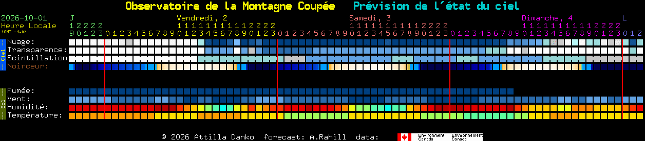 Current forecast for Observatoire de la Montagne Coup�e Clear Sky Chart