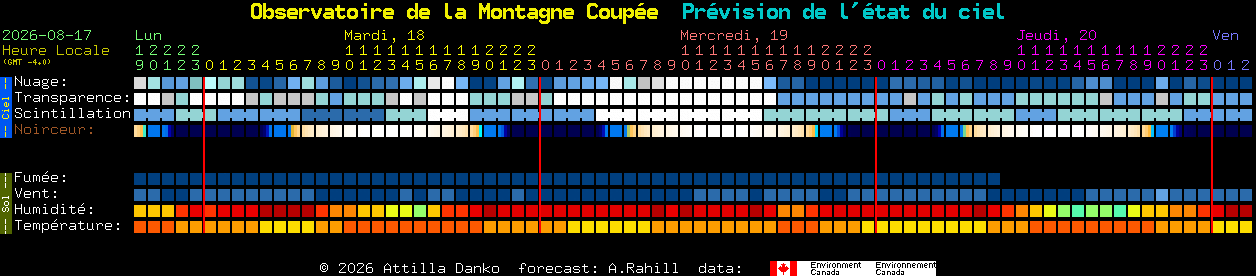 Current forecast for Observatoire de la Montagne Coup�e Clear Sky Chart