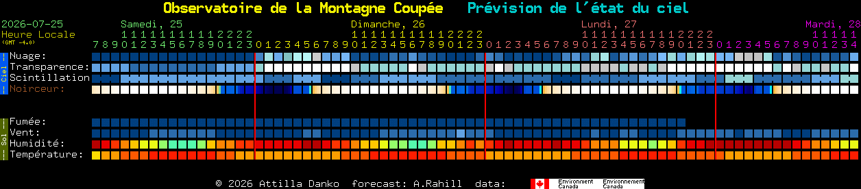 Current forecast for Observatoire de la Montagne Coup�e Clear Sky Chart