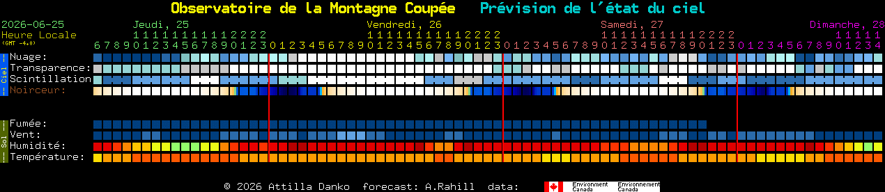 Current forecast for Observatoire de la Montagne Coup�e Clear Sky Chart