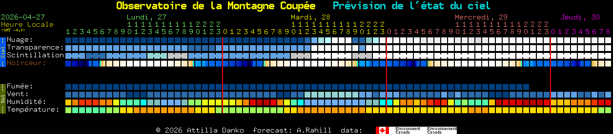 Current forecast for Observatoire de la Montagne Coup�e Clear Sky Chart