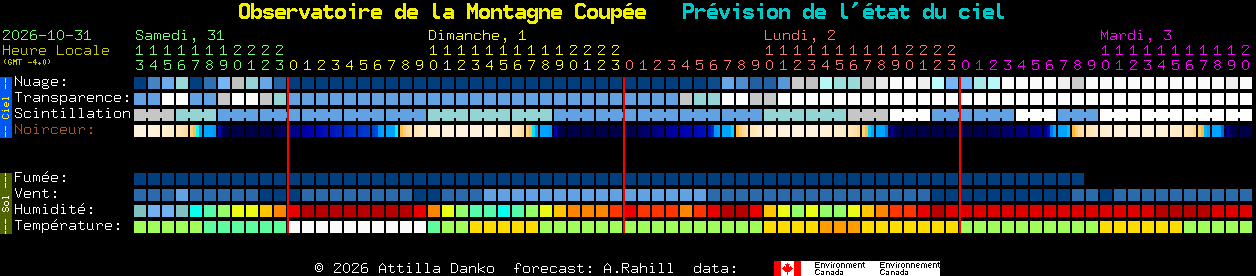 Current forecast for Observatoire de la Montagne Coup�e Clear Sky Chart
