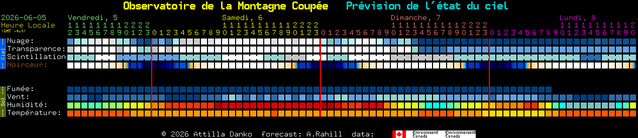Current forecast for Observatoire de la Montagne Coup�e Clear Sky Chart