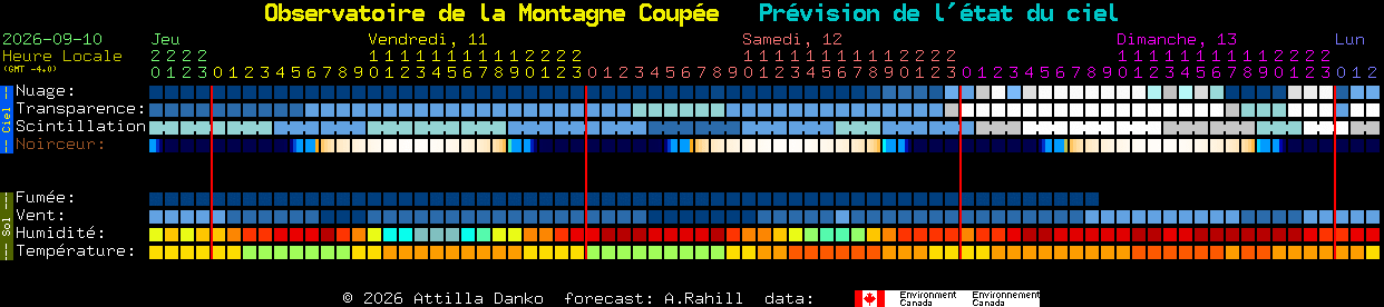 Current forecast for Observatoire de la Montagne Coup�e Clear Sky Chart