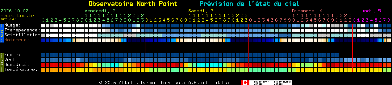 Current forecast for Observatoire North Point Clear Sky Chart