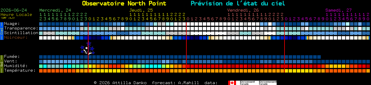 Current forecast for Observatoire North Point Clear Sky Chart