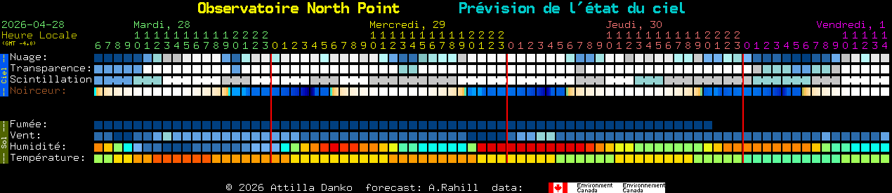 Current forecast for Observatoire North Point Clear Sky Chart