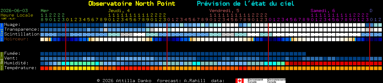Current forecast for Observatoire North Point Clear Sky Chart