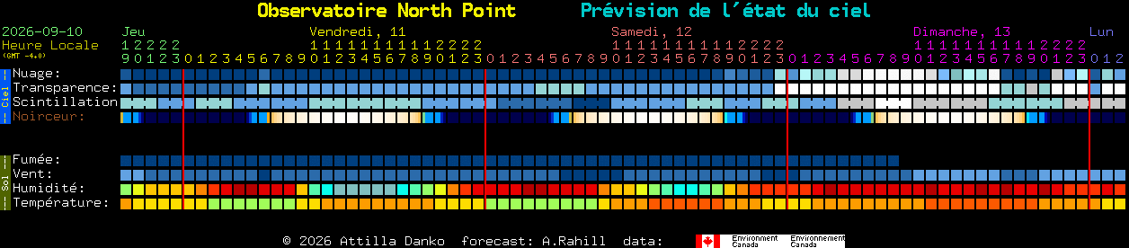 Current forecast for Observatoire North Point Clear Sky Chart