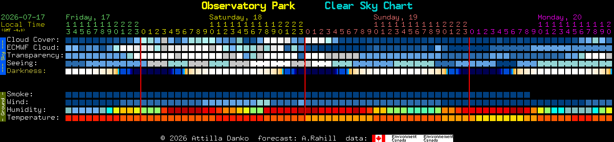 Current forecast for Observatory Park Clear Sky Chart