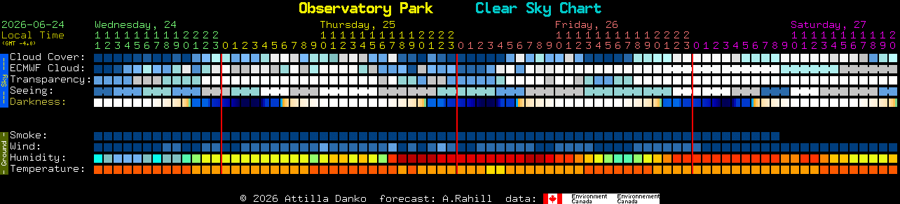 Current forecast for Observatory Park Clear Sky Chart