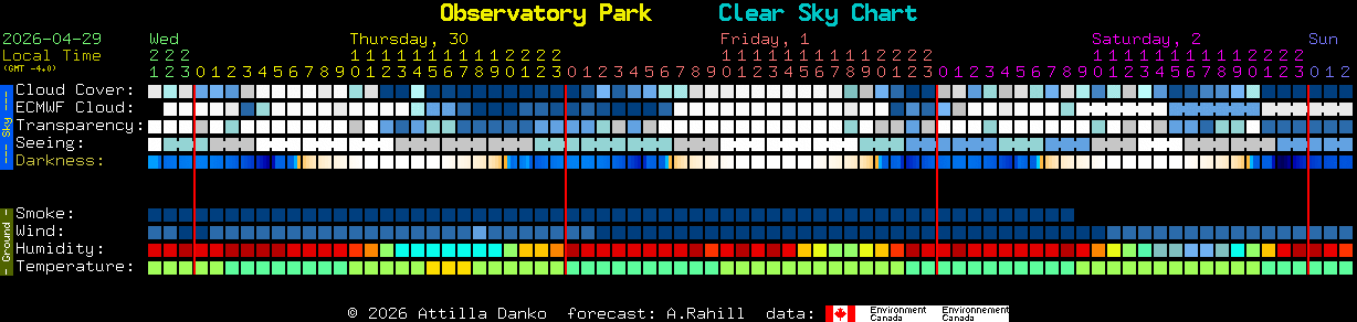 Current forecast for Observatory Park Clear Sky Chart