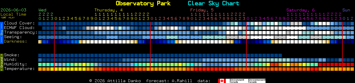 Current forecast for Observatory Park Clear Sky Chart