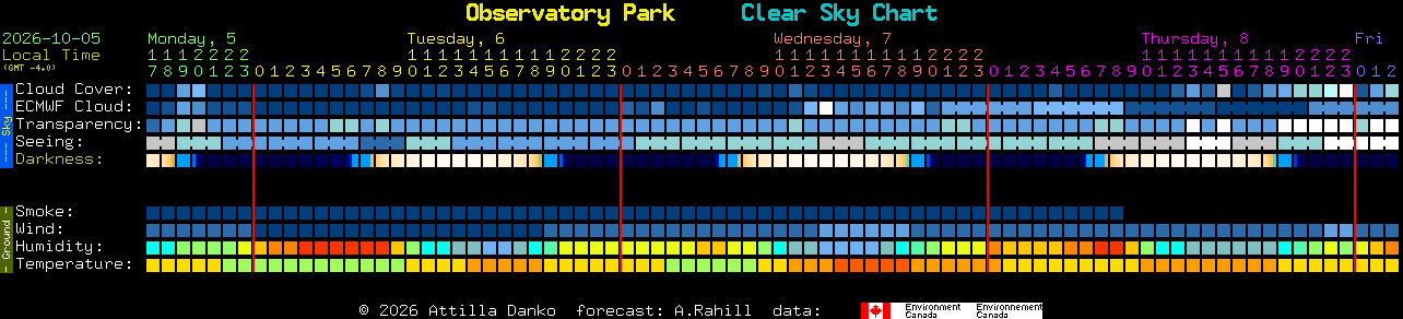 Current forecast for Observatory Park Clear Sky Chart