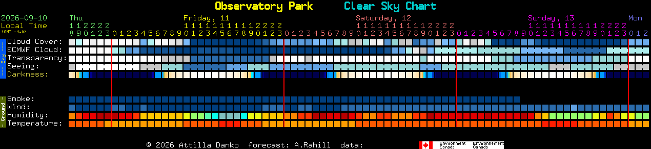 Current forecast for Observatory Park Clear Sky Chart