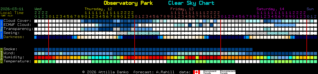 Current forecast for Observatory Park Clear Sky Chart
