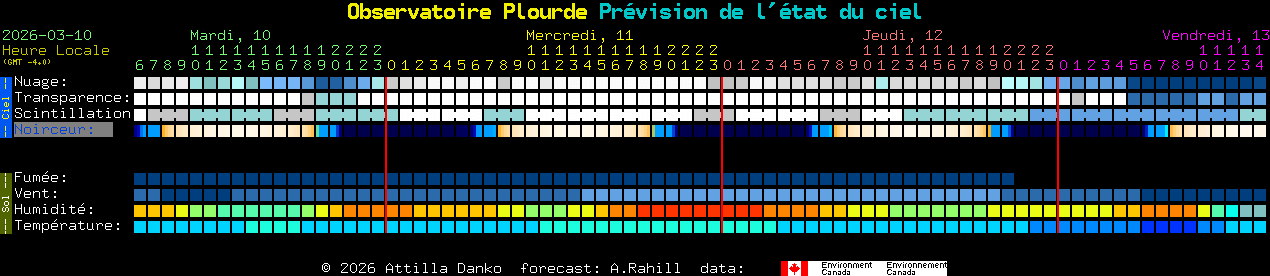 Current forecast for Observatoire Plourde Clear Sky Chart