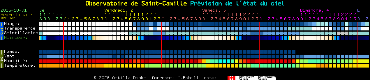 Current forecast for Observatoire de Saint-Camille Clear Sky Chart