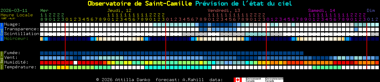 Current forecast for Observatoire de Saint-Camille Clear Sky Chart
