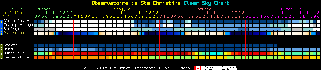 Current forecast for Observatoire de Ste-Christine Clear Sky Chart