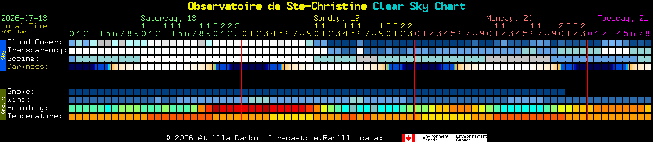 Current forecast for Observatoire de Ste-Christine Clear Sky Chart