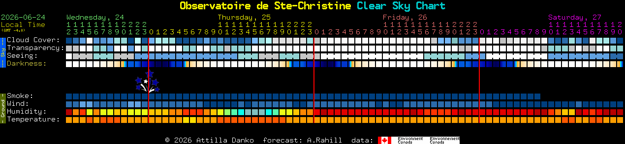 Current forecast for Observatoire de Ste-Christine Clear Sky Chart