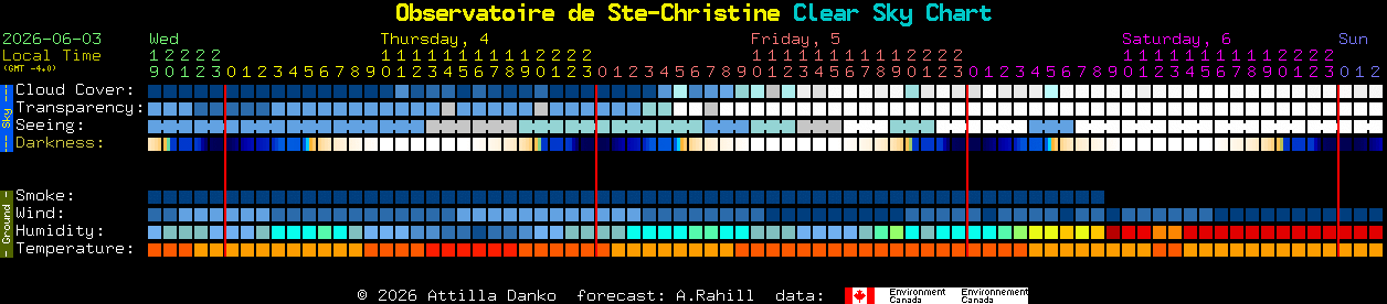 Current forecast for Observatoire de Ste-Christine Clear Sky Chart
