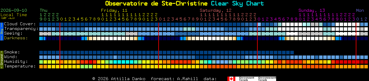 Current forecast for Observatoire de Ste-Christine Clear Sky Chart
