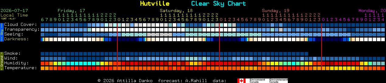 Current forecast for Hutville Clear Sky Chart