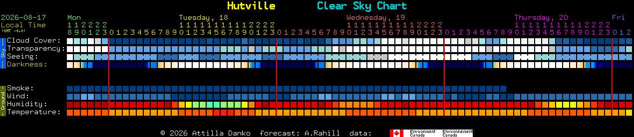 Current forecast for Hutville Clear Sky Chart