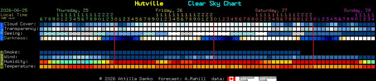 Current forecast for Hutville Clear Sky Chart