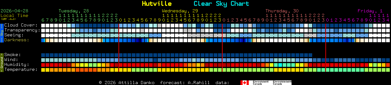 Current forecast for Hutville Clear Sky Chart