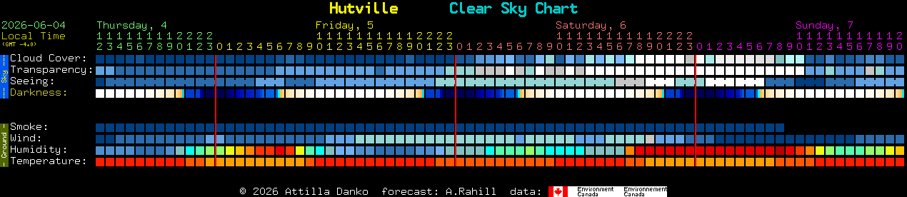 Current forecast for Hutville Clear Sky Chart