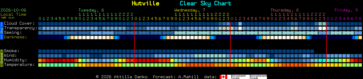 Current forecast for Hutville Clear Sky Chart