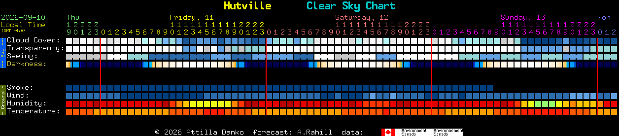 Current forecast for Hutville Clear Sky Chart