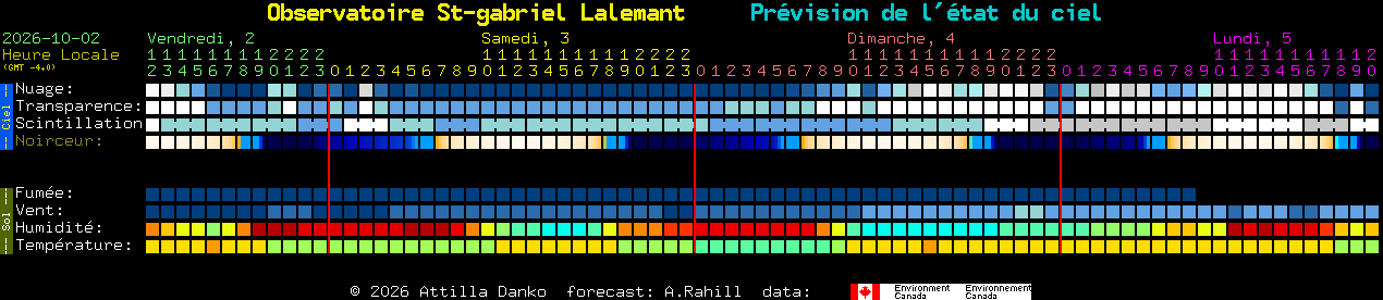 Current forecast for Observatoire St-gabriel Lalemant Clear Sky Chart