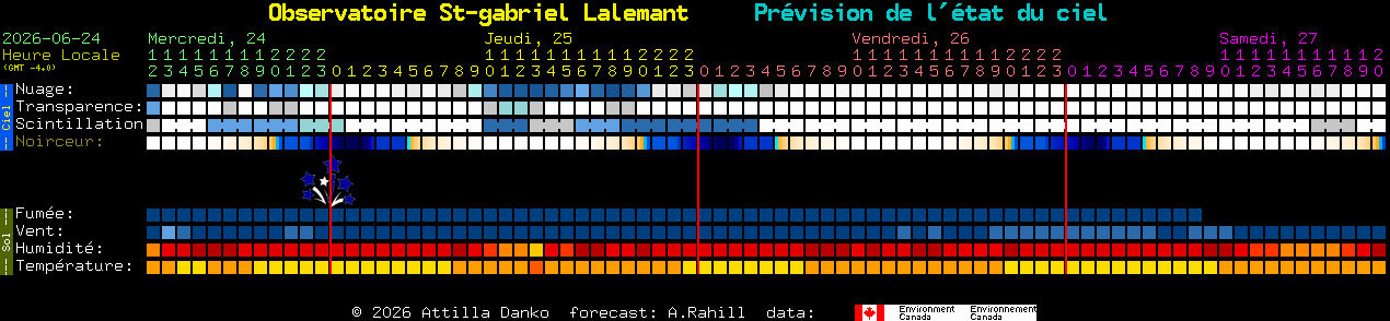 Current forecast for Observatoire St-gabriel Lalemant Clear Sky Chart