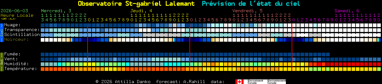Current forecast for Observatoire St-gabriel Lalemant Clear Sky Chart