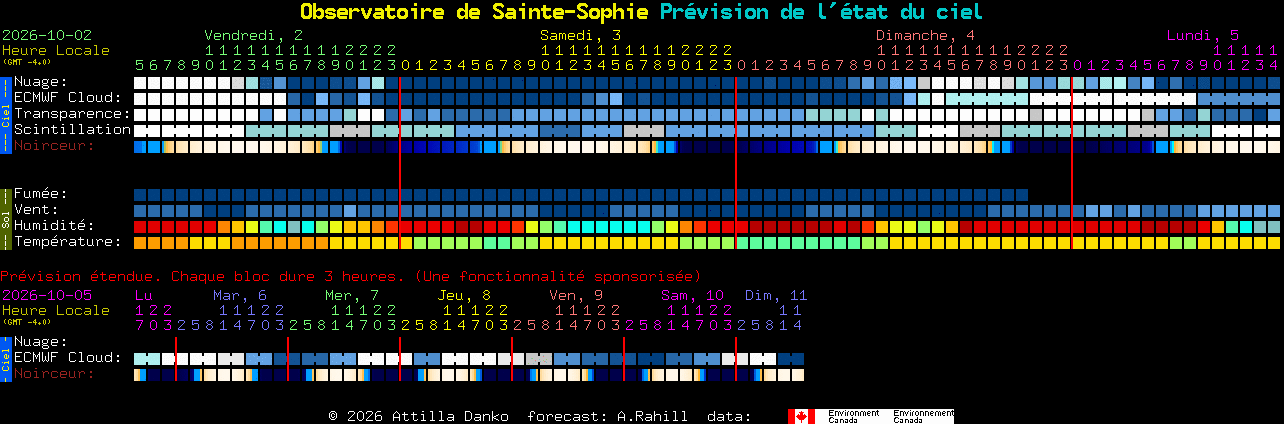 Current forecast for Observatoire de Sainte-Sophie Clear Sky Chart