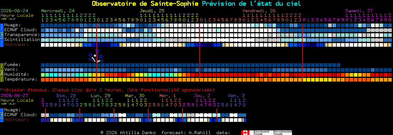 Current forecast for Observatoire de Sainte-Sophie Clear Sky Chart