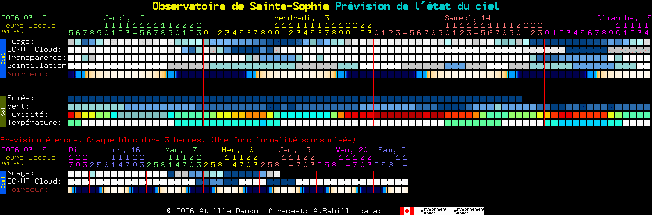 Current forecast for Observatoire de Sainte-Sophie Clear Sky Chart