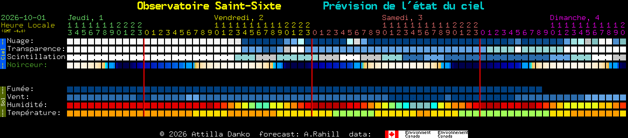 Current forecast for Observatoire Saint-Sixte Clear Sky Chart