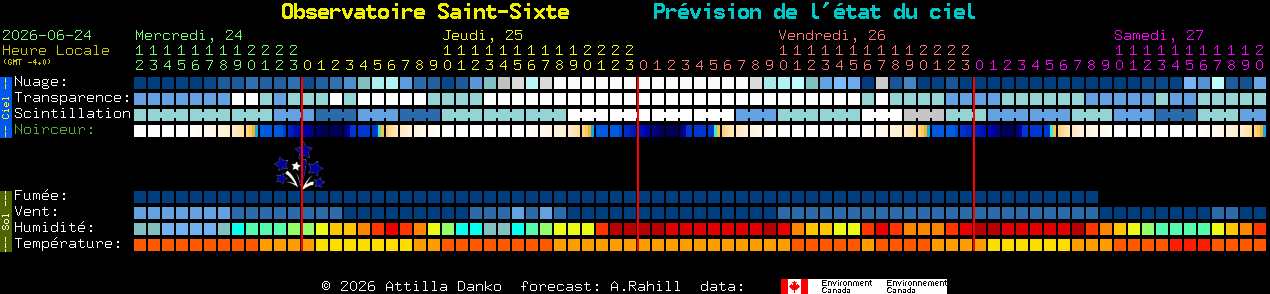 Current forecast for Observatoire Saint-Sixte Clear Sky Chart