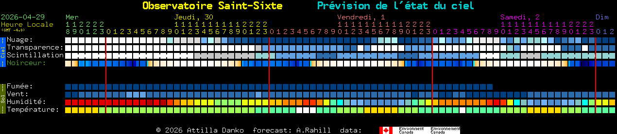 Current forecast for Observatoire Saint-Sixte Clear Sky Chart