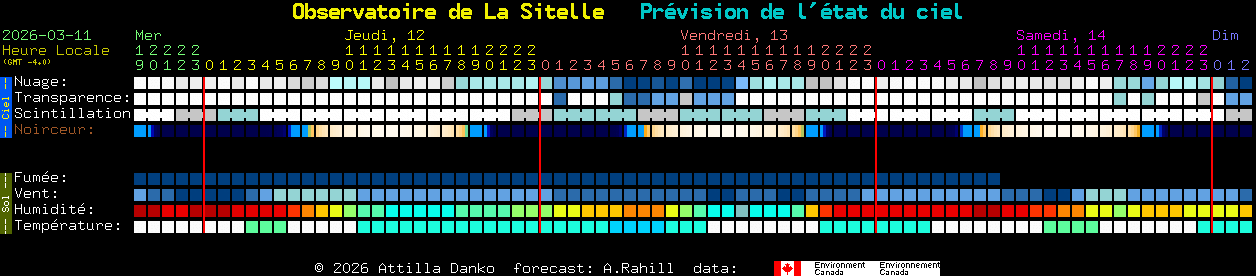 Current forecast for Observatoire de La Sitelle Clear Sky Chart