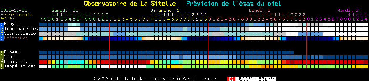 Current forecast for Observatoire de La Sitelle Clear Sky Chart